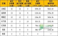 1月13日宜宾市商品房签约参考数据