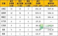 1月16日宜宾市商品房签约参考数据
