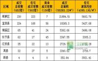 2015年第2周宜宾市商品房签约参考数据