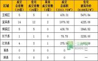 1月25日宜宾市商品房签约参考数据