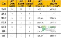 1月22日宜宾市商品房签约参考数据