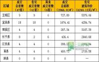 1月18日宜宾市商品房签约参考数据