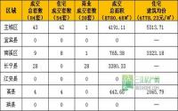 1月23日宜宾市商品房签约参考数据