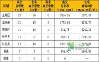 1月20日宜宾市商品房签约参考数据