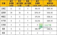 1月17日宜宾市商品房签约参考数据