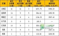 1月19日宜宾市商品房签约参考数据
