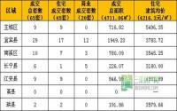 1月24日宜宾市商品房签约参考数据