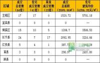 1月21日宜宾市商品房签约参考数据