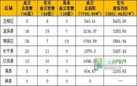1月29日宜宾市商品房签约参考数据