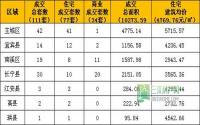 1月27日宜宾市商品房签约参考数据
