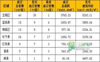 1月28日宜宾市商品房签约参考数据
