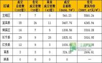 1月30日宜宾市商品房签约参考数据