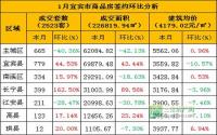 1月宜宾市商品房签约与均价参考数据