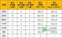 2月1日宜宾市商品房签约参考数据