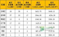 2月6日宜宾市商品房签约参考数据