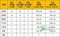 2月3日宜宾市商品房签约参考数据