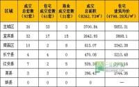 2月2日宜宾市商品房签约参考数据