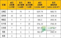 2月5日宜宾市商品房签约参考数据