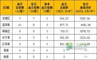 2月7日宜宾市商品房签约参考数据