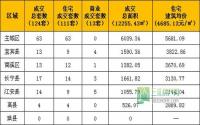 2月4日宜宾市商品房签约参考数据