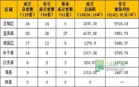 2月10日宜宾市商品房签约参考数据