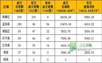 2015年第5周宜宾市商品房签约参考数据