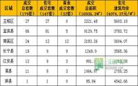 2月12日宜宾市商品房签约参考数据