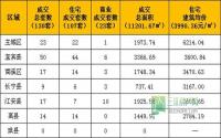 2月9日宜宾市商品房签约参考数据
