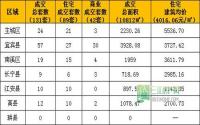 2月11日宜宾市商品房签约参考数据
