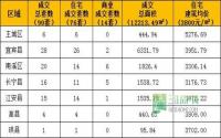 2月17日宜宾市商品房签约参考数据