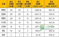 2015年第6周宜宾市商品房签约参考数据