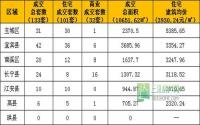 2月14日宜宾市商品房签约参考数据