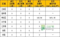 2月18日宜宾市商品房签约参考数据