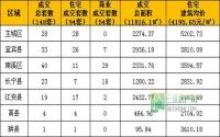 2月13日宜宾市商品房签约参考数据