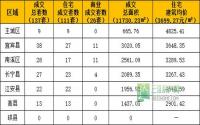 2月16日宜宾市商品房签约参考数据