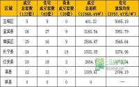2月15日宜宾市商品房签约参考数据
