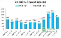1月宜宾主城区成交趋冷房价下行压力依旧