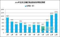 12月宜宾主城备案再破千小户型继续发力
