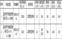 2月28日宜宾县公开拍卖2宗商住用地