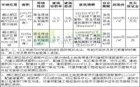 岷江新区推地236亩跟五粮液脱不了干系？