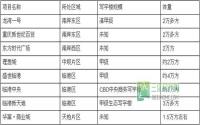 猛吞10万方！宜宾写字楼是爆发or找死？