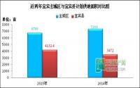 宜宾土地市场躁动，难跟楼市节奏！