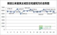宜宾主城均价5828元/㎡购房补贴然并卵？