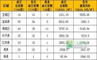 2月26日宜宾市商品房签约参考数据