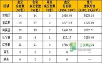 2月25日宜宾市商品房签约参考数据