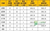 3月3日宜宾市商品房签约参考数据