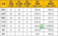 2015年第8周宜宾市商品房签约参考数据