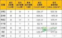 3月6日宜宾市商品房签约参考数据