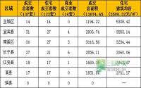 2月27日宜宾市商品房签约参考数据