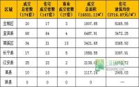 3月2日宜宾市商品房签约参考数据